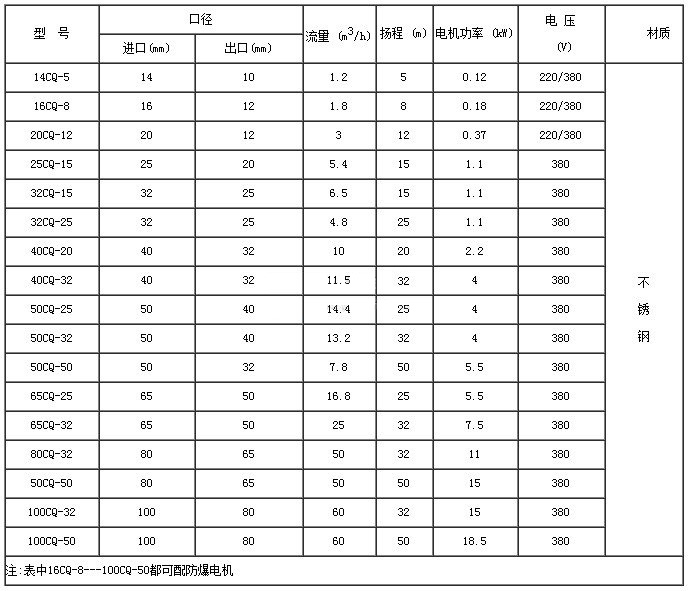 CQ型不銹鋼磁力驅(qū)動(dòng)泵06.jpg